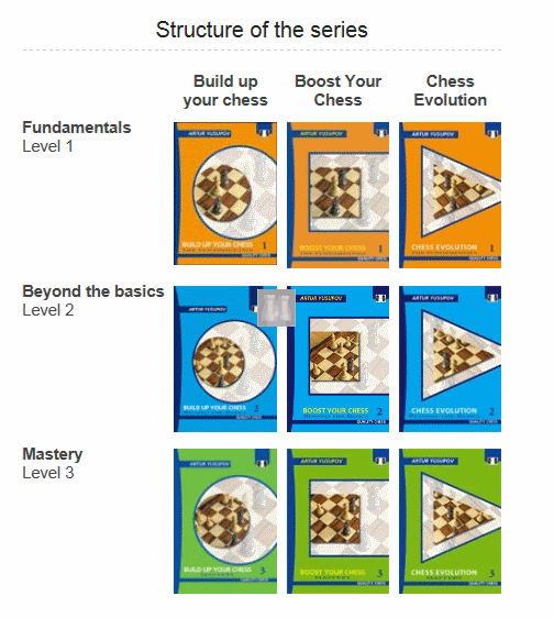 Build Up Your Chess 1: Fundamentals - Artur Yusupov - Quality Chess - Chess  book